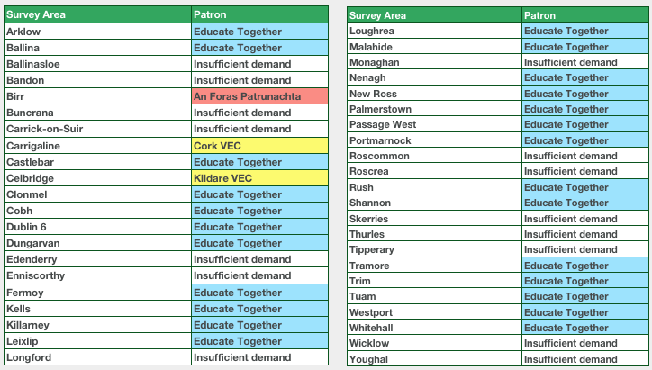 38 towns were surveyed and 20 of the 23 recommended for alternate patron provision expressed a preference for Educate Together schools. Five further areas surveyed in December last year all chose Educate Together. 38 towns were surveyed and 20 of the 23 recommended for alternate patron provision expressed a preference for Educate Together schools. Five further areas surveyed in December last year all chose Educate Together.