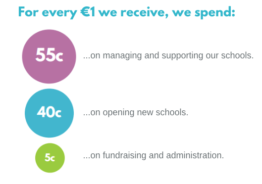 Fundraising For Every €1 Euro