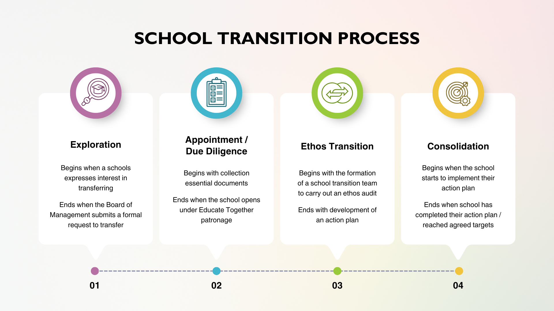 school transition process graphic