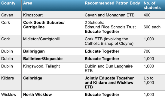 New Post-Primary schools to be established in 2015 and 2016